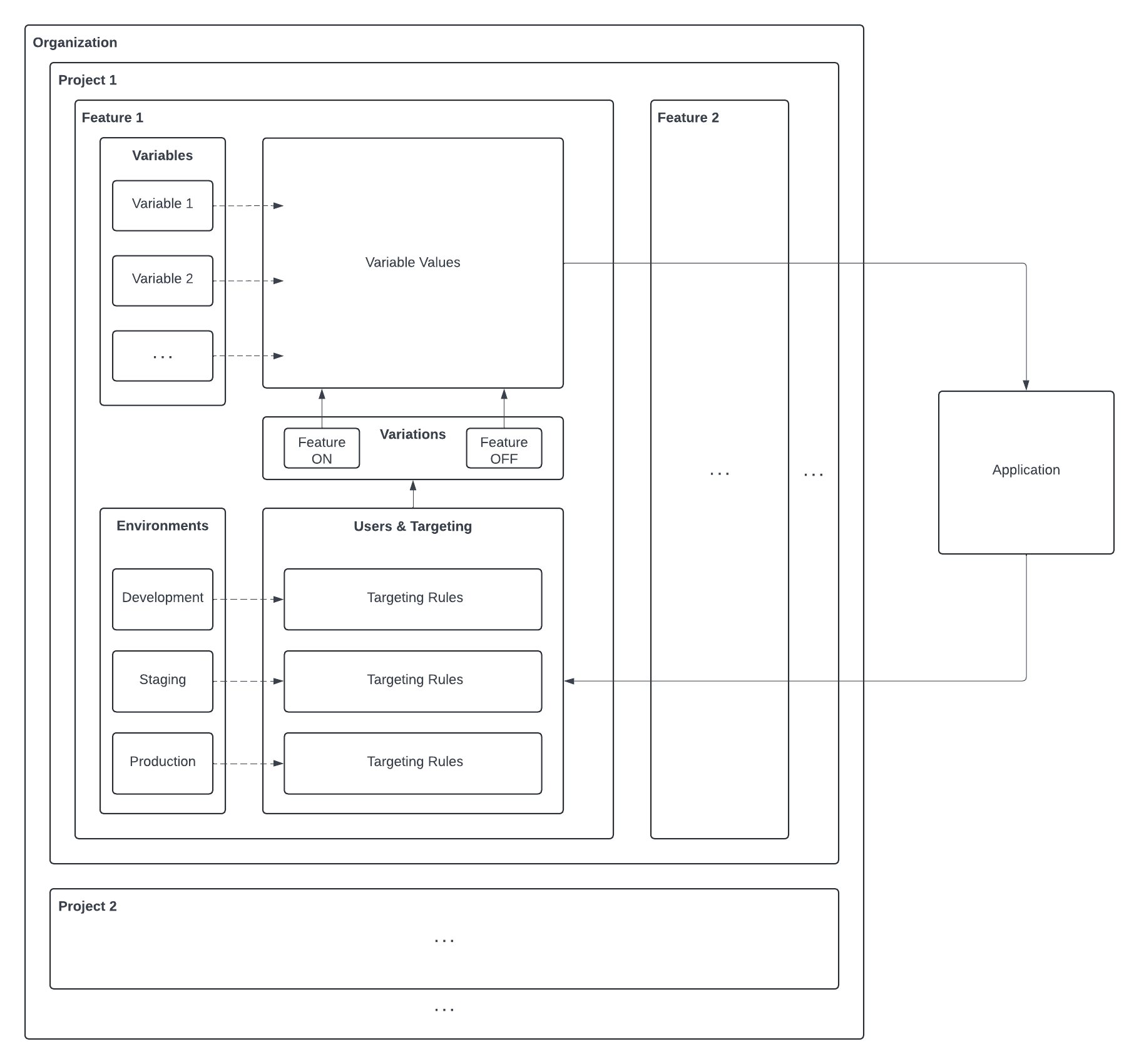 devcycle-org-structure.png